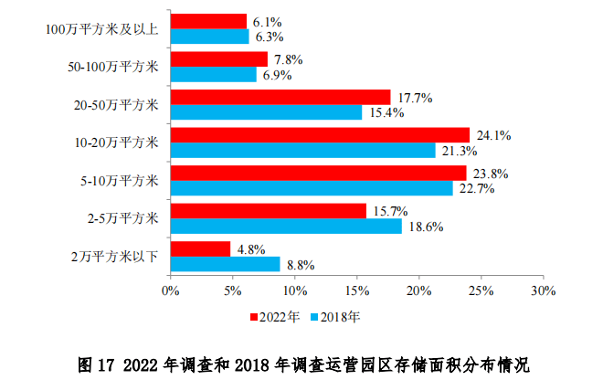 中物联发布第六次全国物流园区调查报告(图19)