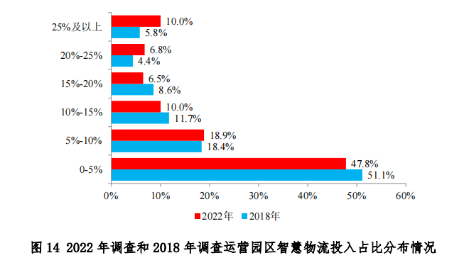 中物联发布第六次全国物流园区调查报告(图16)