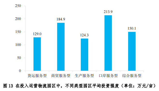 中物联发布第六次全国物流园区调查报告(图15)