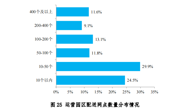 中物联发布第六次全国物流园区调查报告(图27)