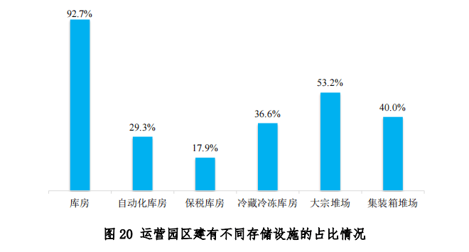 中物联发布第六次全国物流园区调查报告(图22)