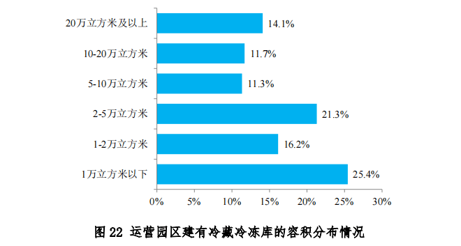 中物联发布第六次全国物流园区调查报告(图24)