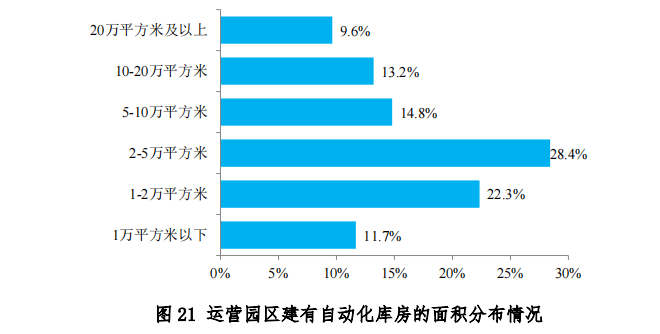 中物联发布第六次全国物流园区调查报告(图23)