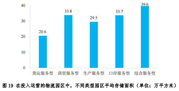 中物联发布第六次全国物流园区调查报告(图21)