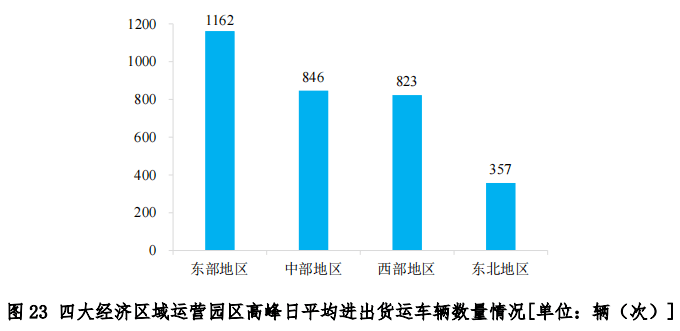 中物联发布第六次全国物流园区调查报告(图25)