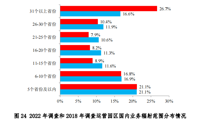 中物联发布第六次全国物流园区调查报告(图26)